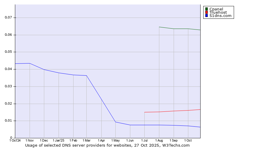 Historical trends in the usage of Cpanel vs. Truehost vs. 51dns.com