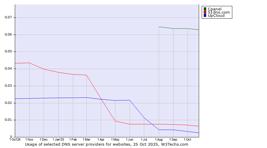 Historical trends in the usage of Cpanel vs. 51dns.com vs. UpCloud