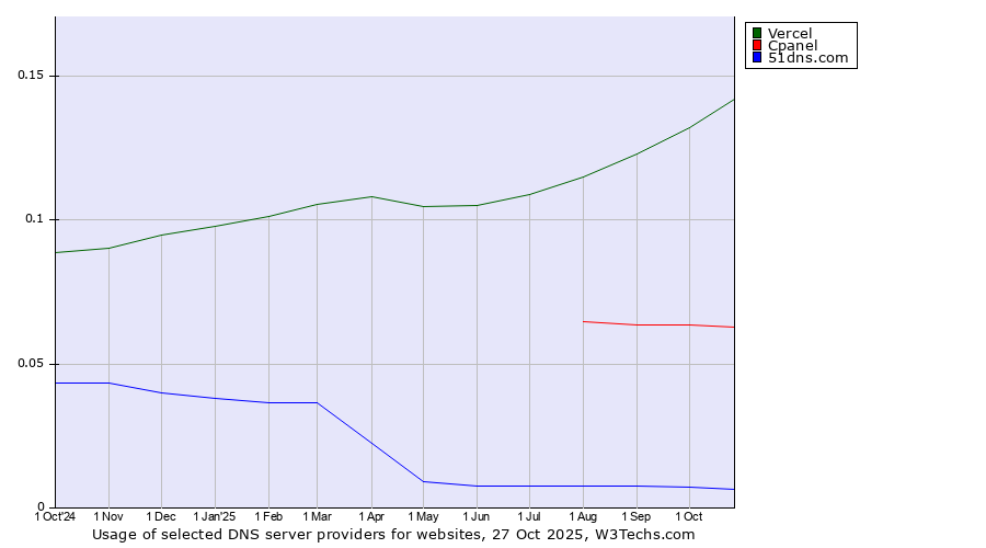 Historical trends in the usage of Vercel vs. Cpanel vs. 51dns.com