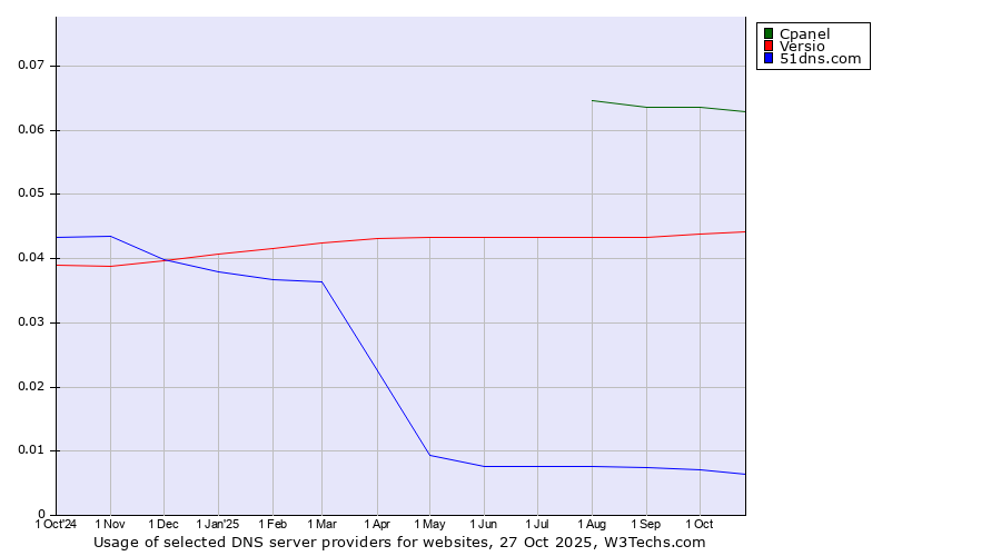 Historical trends in the usage of Cpanel vs. Versio vs. 51dns.com