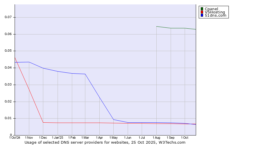 Historical trends in the usage of Cpanel vs. VSHosting vs. 51dns.com