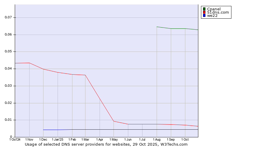 Historical trends in the usage of Cpanel vs. 51dns.com vs. we22