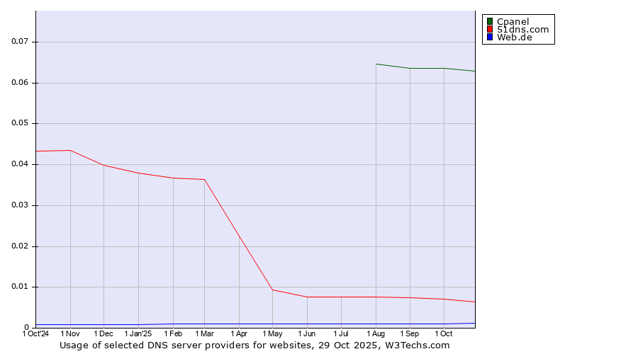 Historical trends in the usage of Cpanel vs. 51dns.com vs. Web.de