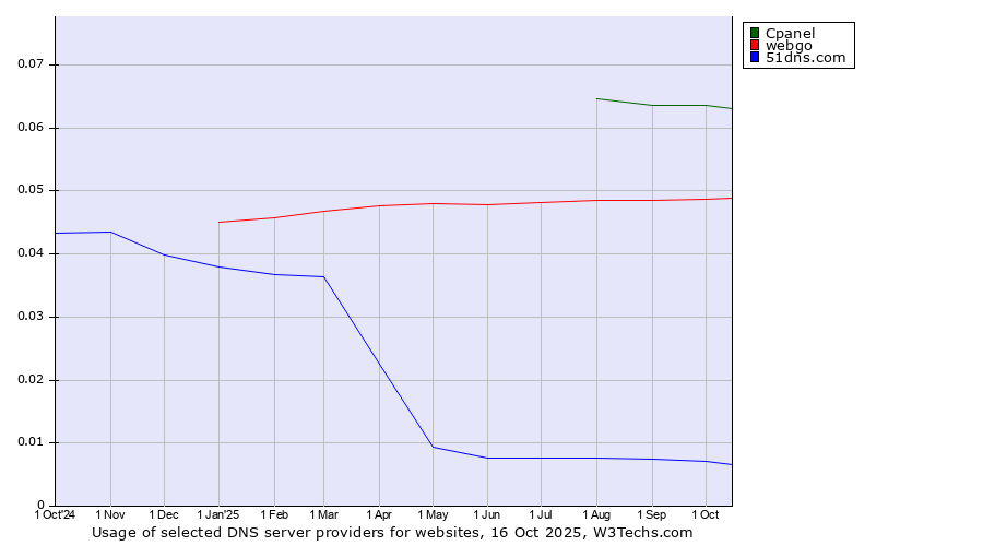 Historical trends in the usage of Cpanel vs. webgo vs. 51dns.com