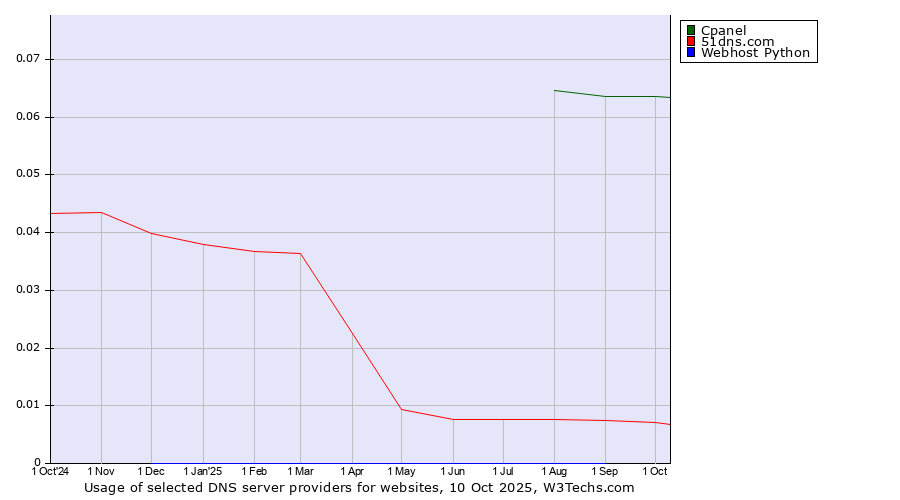 Historical trends in the usage of Cpanel vs. 51dns.com vs. Webhost Python