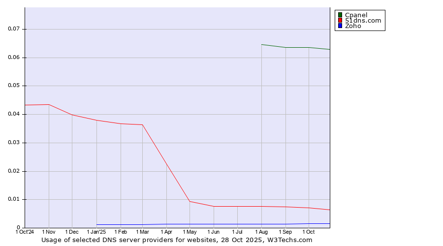 Historical trends in the usage of Cpanel vs. 51dns.com vs. Zoho