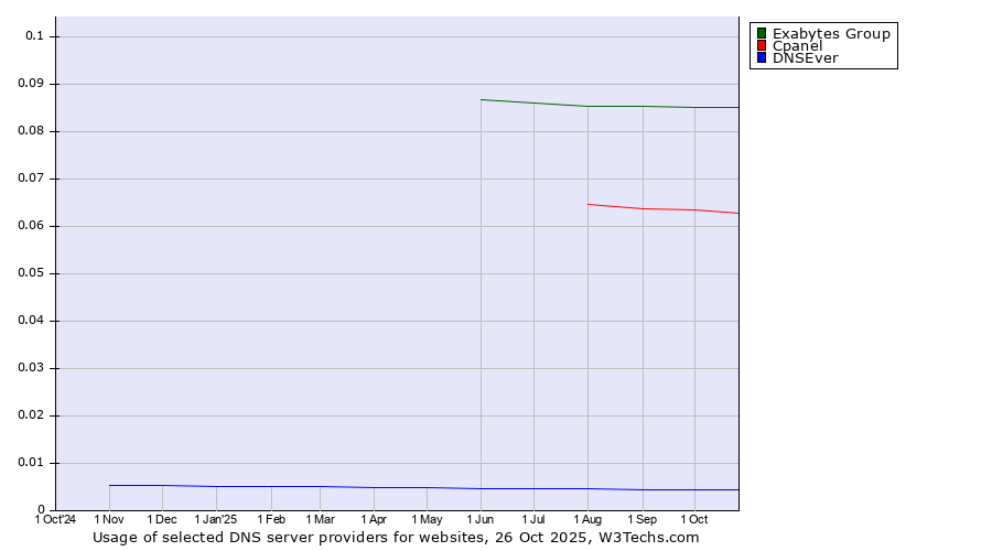 Historical trends in the usage of Exabytes Group vs. Cpanel vs. DNSEver