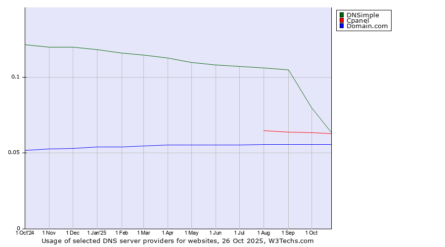 Historical trends in the usage of DNSimple vs. Cpanel vs. Domain.com