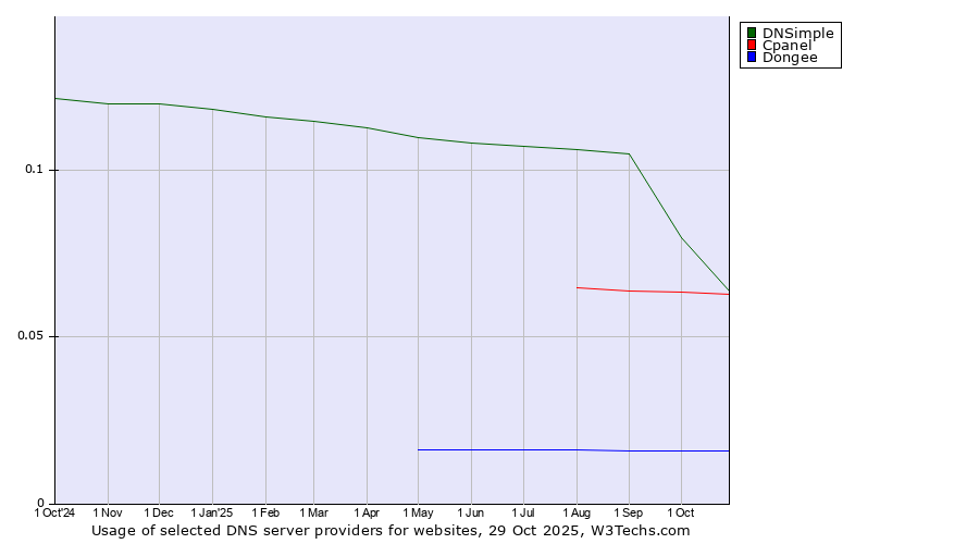 Historical trends in the usage of DNSimple vs. Cpanel vs. Dongee