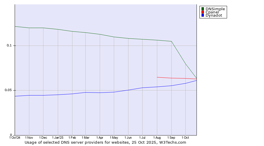 Historical trends in the usage of DNSimple vs. Cpanel vs. Dynadot