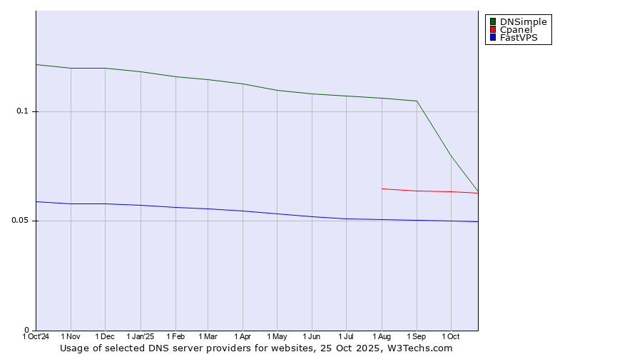 Historical trends in the usage of DNSimple vs. Cpanel vs. FastVPS