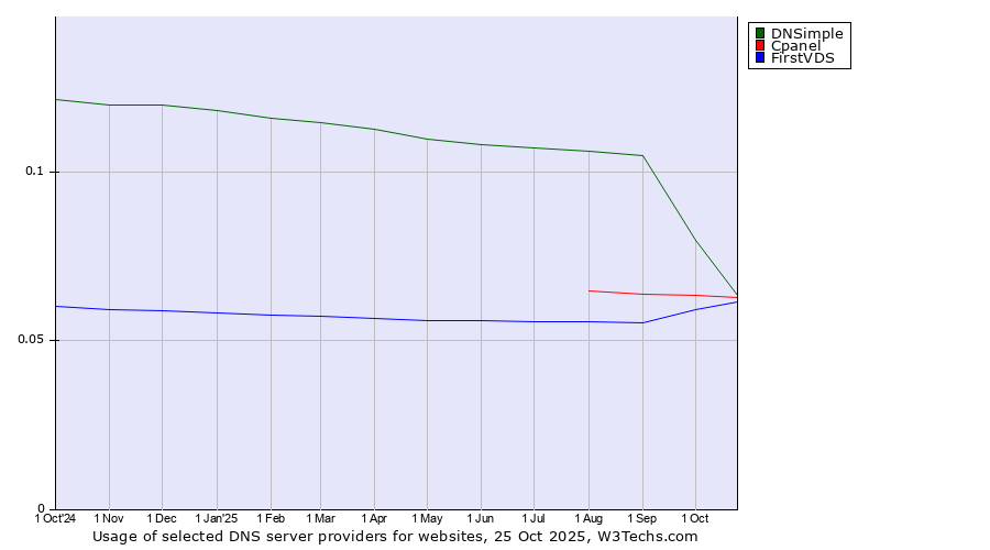 Historical trends in the usage of DNSimple vs. Cpanel vs. FirstVDS