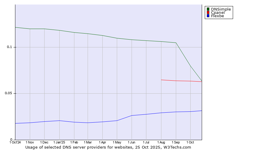 Historical trends in the usage of DNSimple vs. Cpanel vs. Flexbe