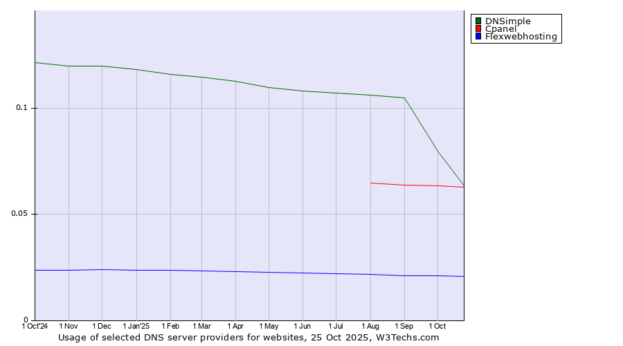 Historical trends in the usage of DNSimple vs. Cpanel vs. Flexwebhosting