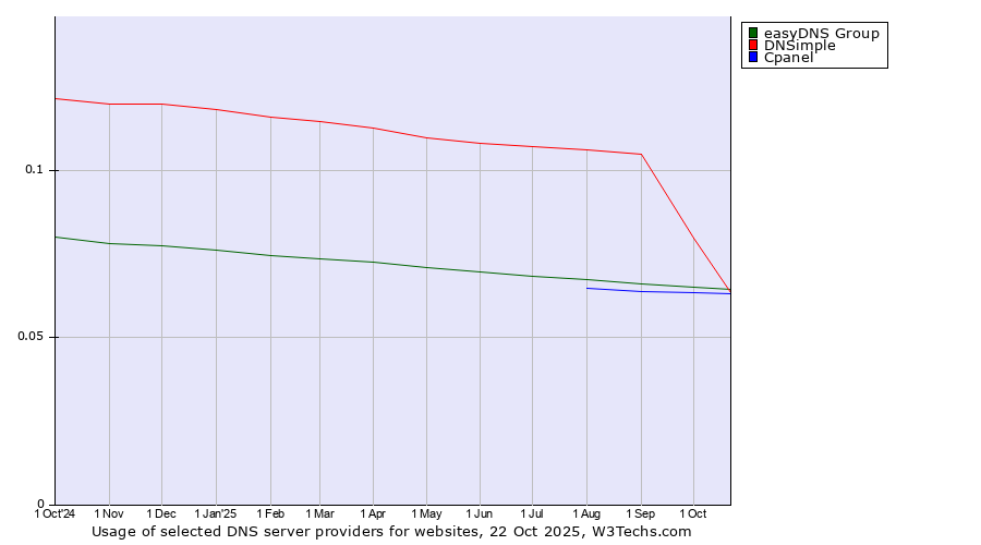 Historical trends in the usage of DNSimple vs. easyDNS Group vs. Cpanel