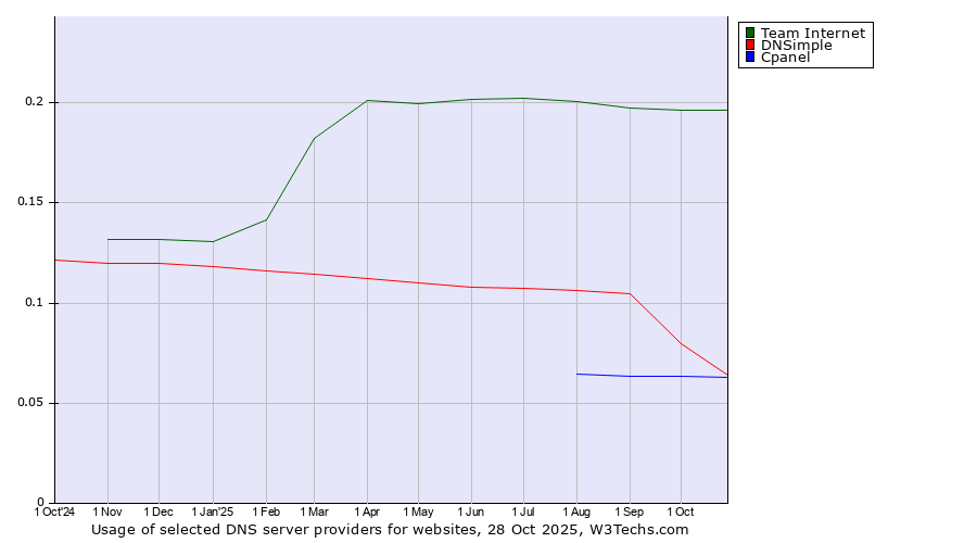 Historical trends in the usage of Team Internet vs. DNSimple vs. Cpanel