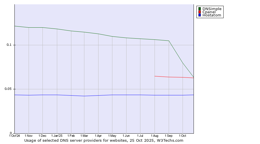 Historical trends in the usage of DNSimple vs. Cpanel vs. Hostatom