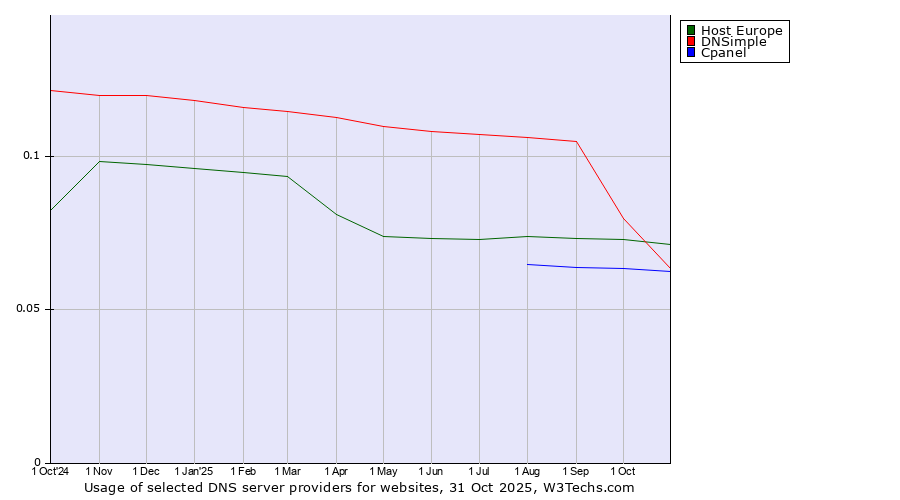 Historical trends in the usage of Host Europe vs. DNSimple vs. Cpanel