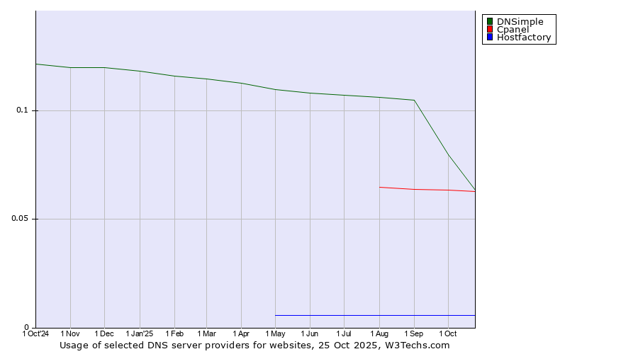 Historical trends in the usage of DNSimple vs. Cpanel vs. Hostfactory