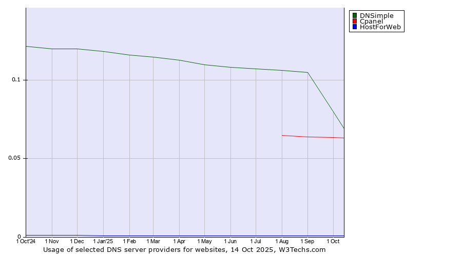 Historical trends in the usage of DNSimple vs. Cpanel vs. HostForWeb
