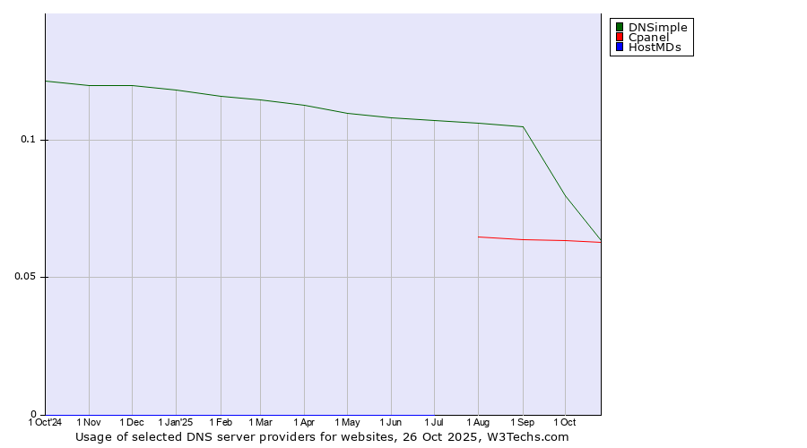 Historical trends in the usage of DNSimple vs. Cpanel vs. HostMDs