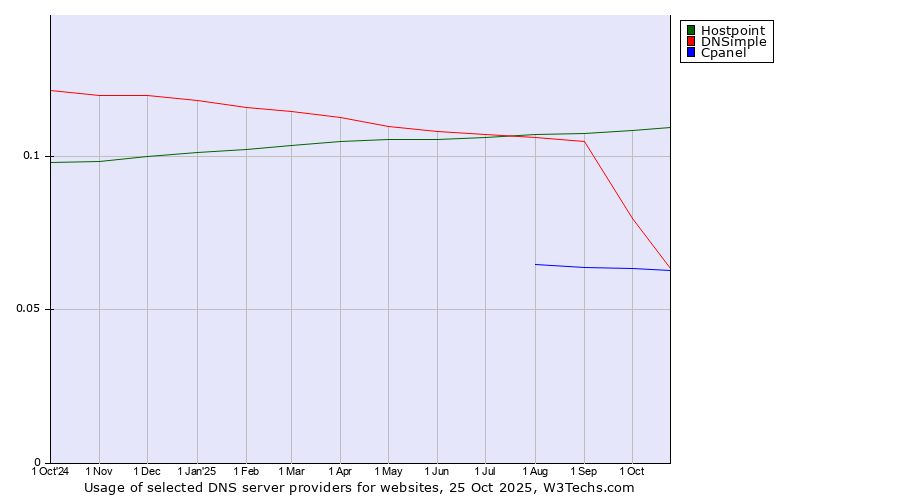 Historical trends in the usage of Hostpoint vs. DNSimple vs. Cpanel