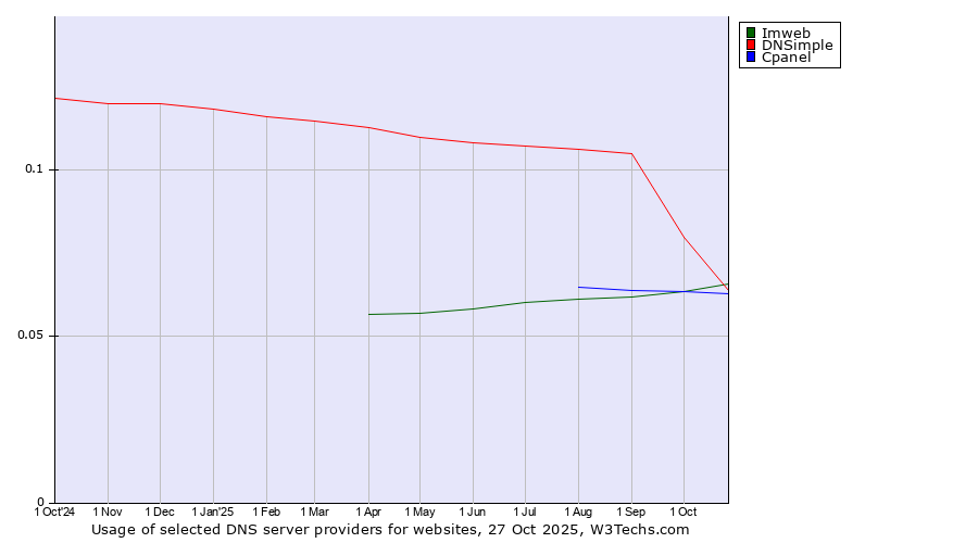 Historical trends in the usage of DNSimple vs. Imweb vs. Cpanel