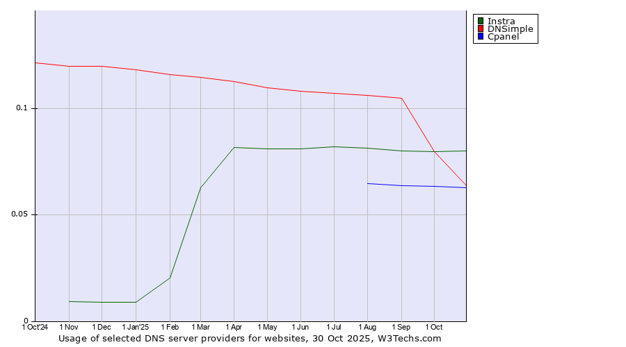 Historical trends in the usage of Instra vs. DNSimple vs. Cpanel
