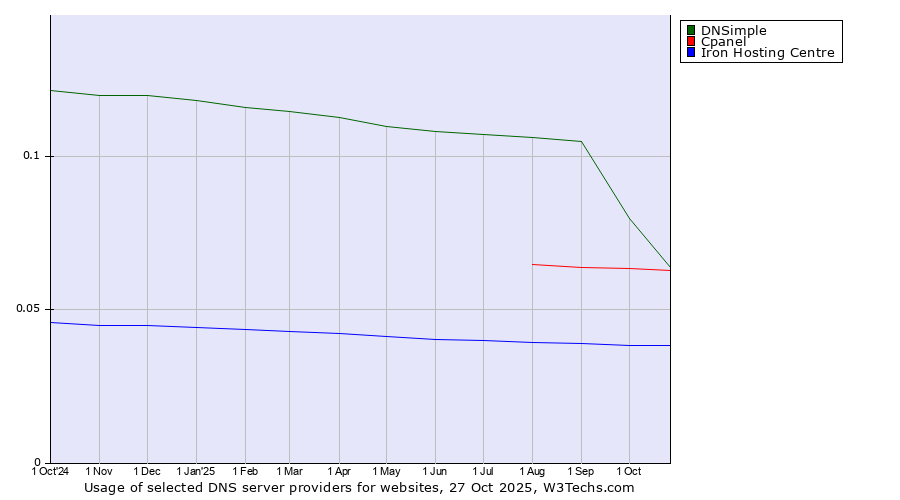 Historical trends in the usage of DNSimple vs. Cpanel vs. Iron Hosting Centre