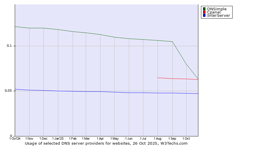Historical trends in the usage of DNSimple vs. Cpanel vs. InterServer