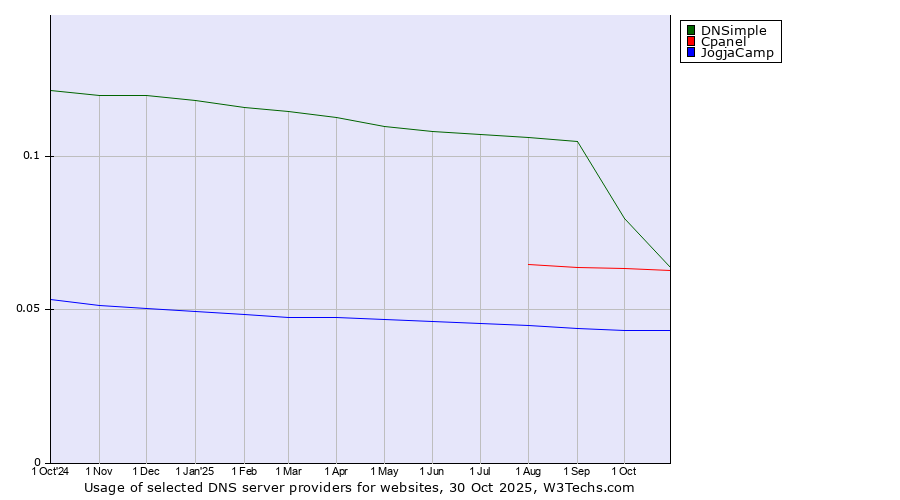 Historical trends in the usage of DNSimple vs. Cpanel vs. JogjaCamp