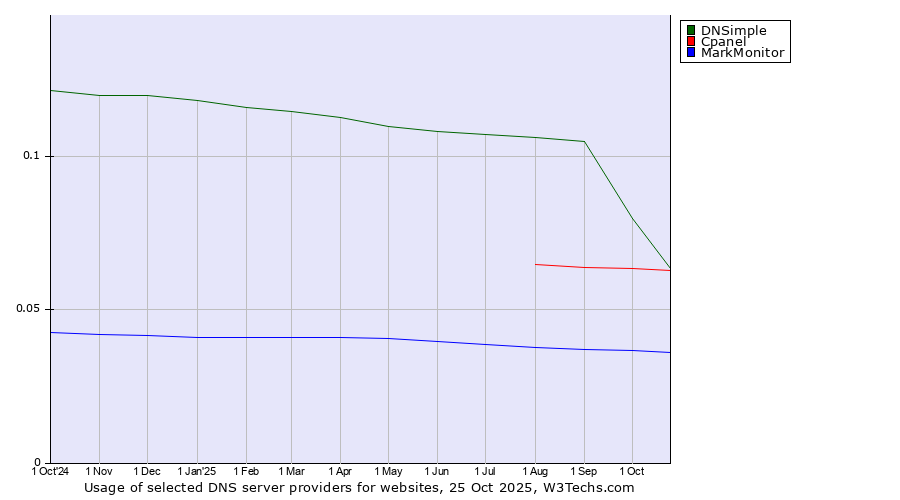 Historical trends in the usage of DNSimple vs. Cpanel vs. MarkMonitor