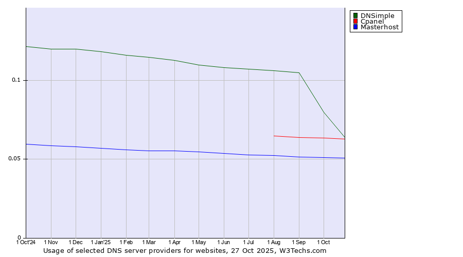 Historical trends in the usage of DNSimple vs. Cpanel vs. Masterhost