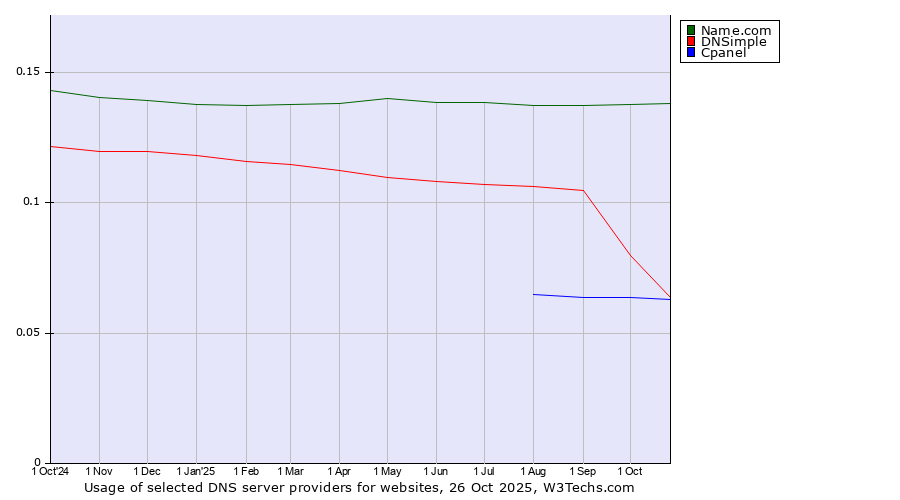Historical trends in the usage of Name.com vs. DNSimple vs. Cpanel