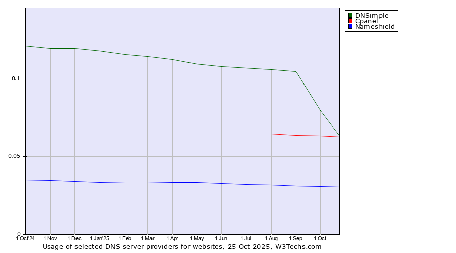 Historical trends in the usage of DNSimple vs. Cpanel vs. Nameshield