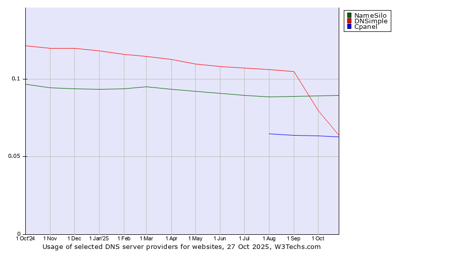 Historical trends in the usage of NameSilo vs. DNSimple vs. Cpanel
