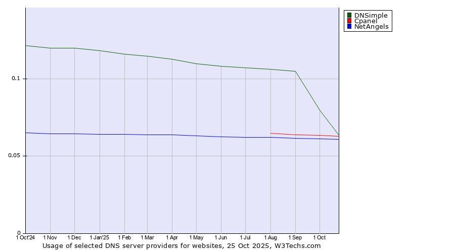 Historical trends in the usage of DNSimple vs. Cpanel vs. NetAngels