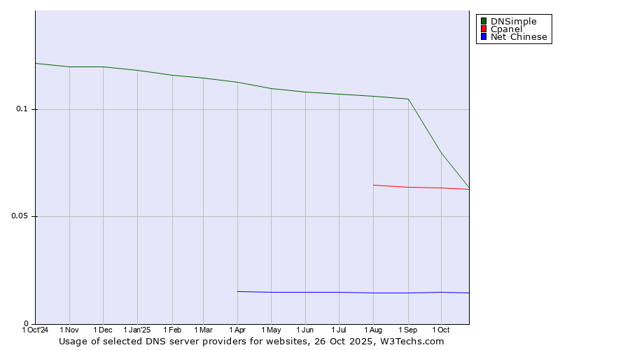 Historical trends in the usage of DNSimple vs. Cpanel vs. Net Chinese