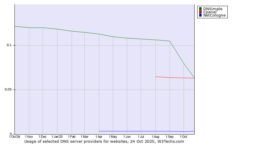 Historical trends in the usage of DNSimple vs. Cpanel vs. NetCologne