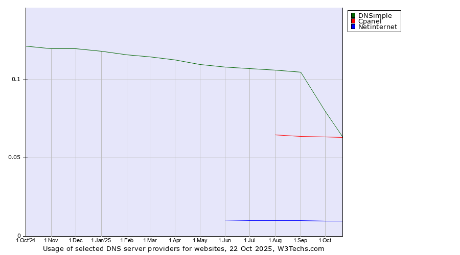 Historical trends in the usage of DNSimple vs. Cpanel vs. Netinternet