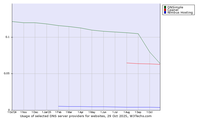 Historical trends in the usage of DNSimple vs. Cpanel vs. Nimbus Hosting