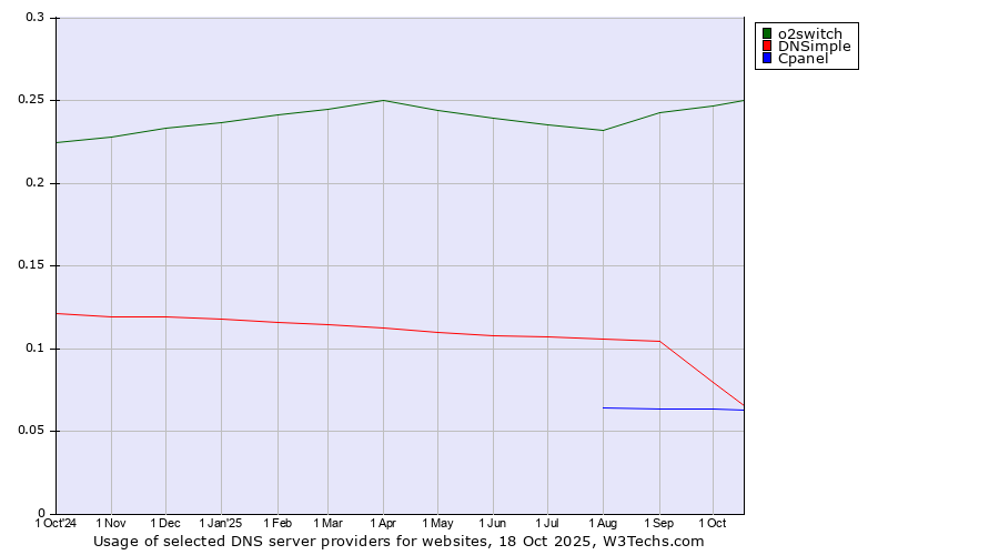 Historical trends in the usage of o2switch vs. DNSimple vs. Cpanel