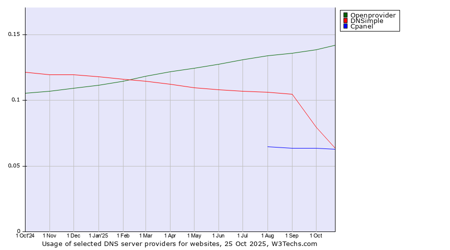 Historical trends in the usage of Openprovider vs. DNSimple vs. Cpanel