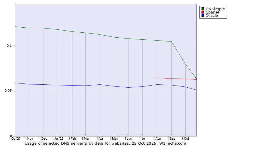 Historical trends in the usage of DNSimple vs. Cpanel vs. Oracle