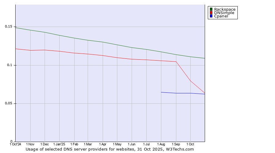 Historical trends in the usage of Rackspace vs. DNSimple vs. Cpanel