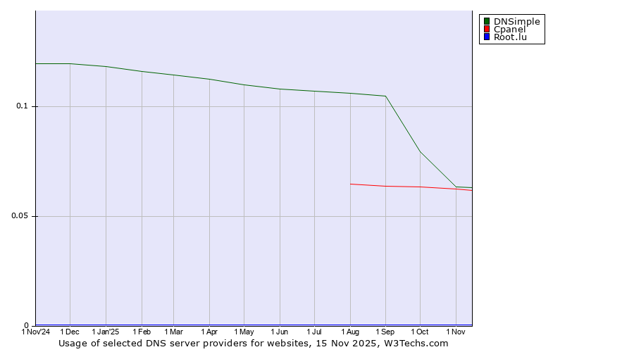 Historical trends in the usage of DNSimple vs. Cpanel vs. Root.lu