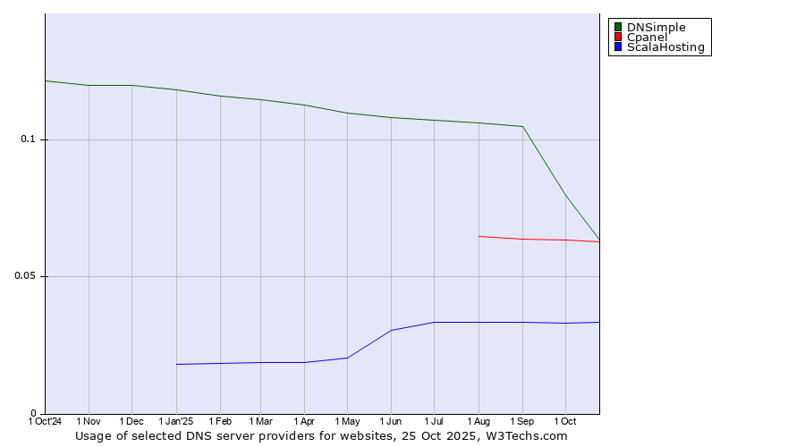 Historical trends in the usage of DNSimple vs. Cpanel vs. ScalaHosting