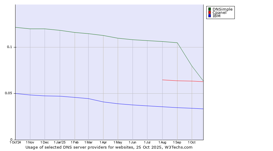 Historical trends in the usage of DNSimple vs. Cpanel vs. IBM
