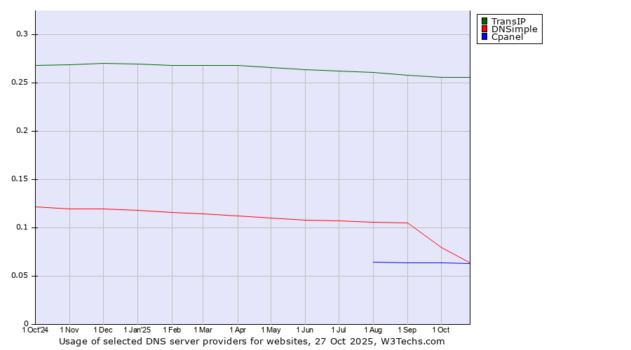 Historical trends in the usage of TransIP vs. DNSimple vs. Cpanel