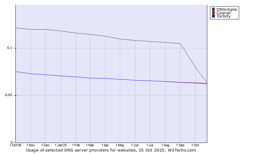 Historical trends in the usage of DNSimple vs. Cpanel vs. Turbify